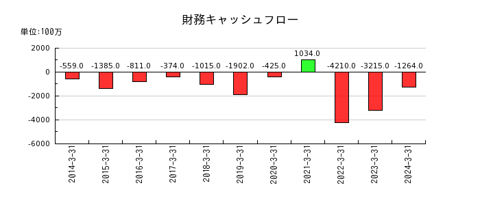 日本カーバイド工業の財務キャッシュフロー推移