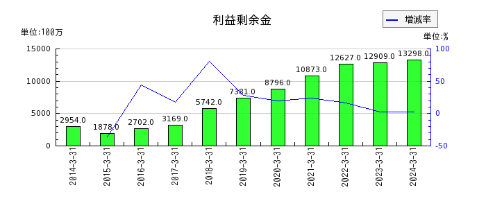 日本カーバイド工業の売上総利益の推移