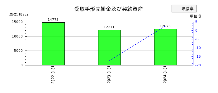 日本カーバイド工業の受取手形売掛金及び契約資産の推移