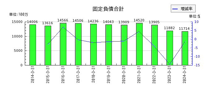 日本カーバイド工業の販売費及び一般管理費の推移
