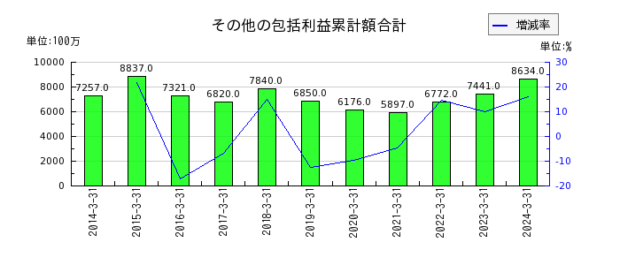 日本カーバイド工業のその他の包括利益累計額合計の推移