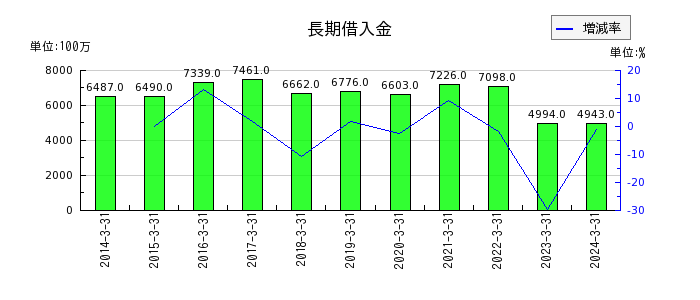 日本カーバイド工業の商品及び製品の推移