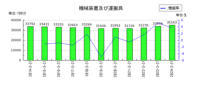日本カーバイド工業の流動資産合計の推移