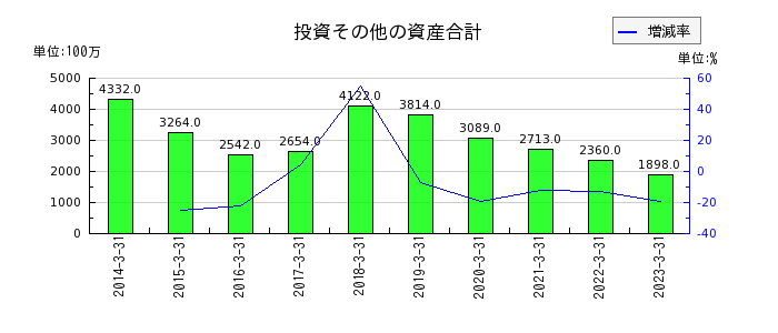日本カーバイド工業の投資その他の資産合計の推移
