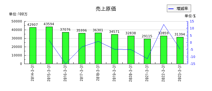 日本カーバイド工業の売上原価の推移