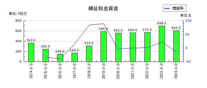 日本カーバイド工業のリース資産純額の推移