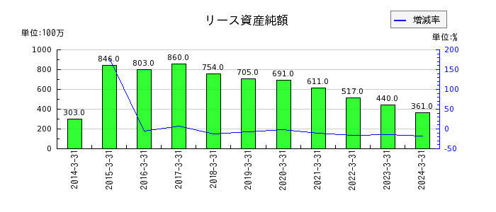 日本カーバイド工業のリース資産純額の推移