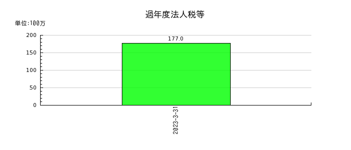 日本カーバイド工業の過年度法人税等の推移