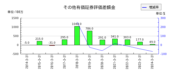 日本カーバイド工業のその他有価証券評価差額金の推移