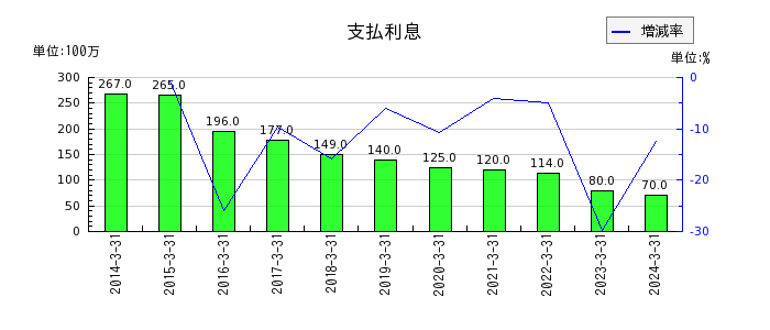 日本カーバイド工業の売電費用の推移