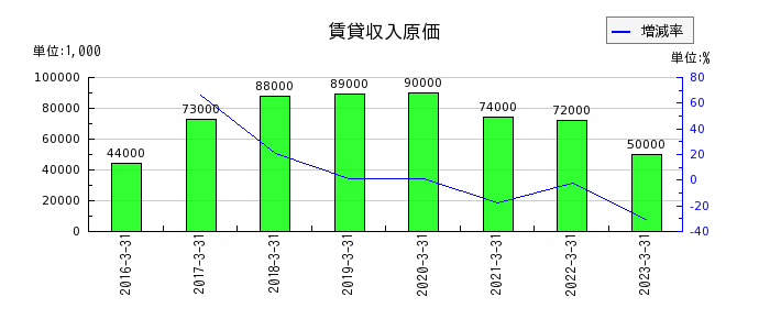 日本カーバイド工業の賃貸収入原価の推移