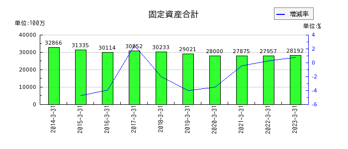日本カーバイド工業の固定資産合計の推移