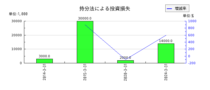 日本カーバイド工業の法人税等調整額の推移