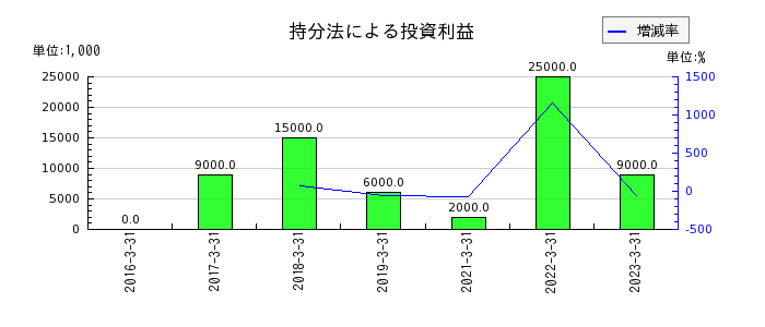 日本カーバイド工業の持分法による投資利益の推移