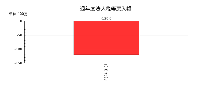日本カーバイド工業の自己株式の推移