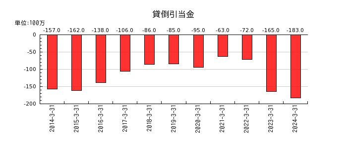 日本カーバイド工業の貸倒引当金の推移
