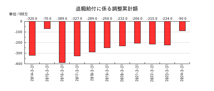 日本カーバイド工業の退職給付に係る調整累計額の推移