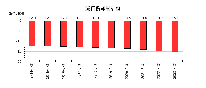 日本カーバイド工業の減価償却累計額の推移