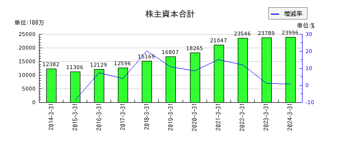 日本カーバイド工業の有形固定資産合計の推移
