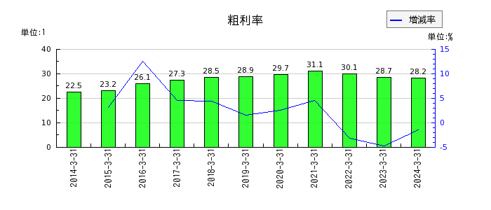 日本カーバイド工業の粗利率の推移