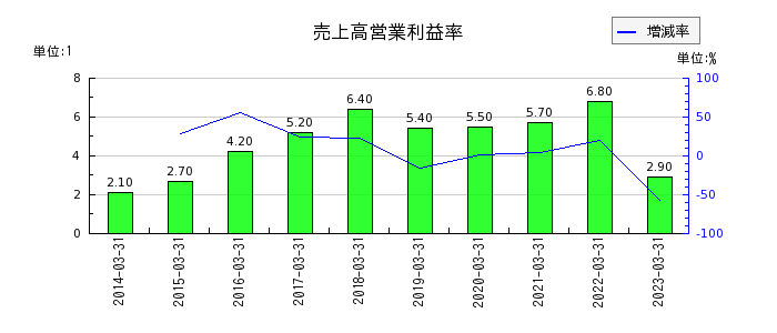 日本カーバイド工業の売上高営業利益率の推移