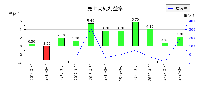 日本カーバイド工業の売上高純利益率の推移