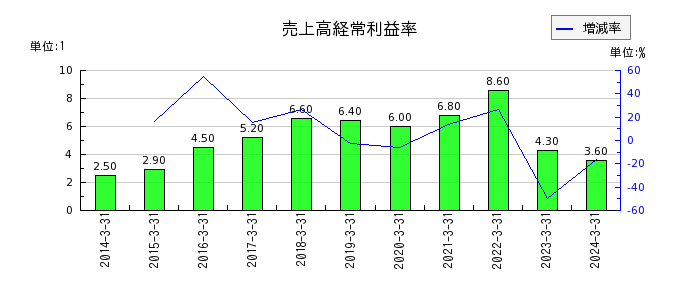 日本カーバイド工業の売上高経常利益率の推移