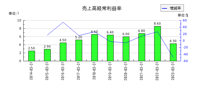 日本カーバイド工業の売上高経常利益率の推移
