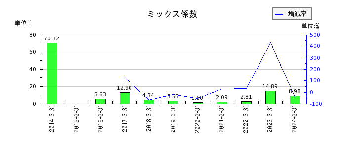 日本カーバイド工業のミックス係数の推移