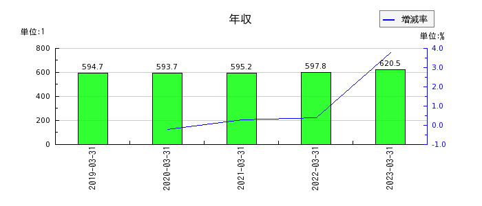 日本カーバイド工業の年収の推移
