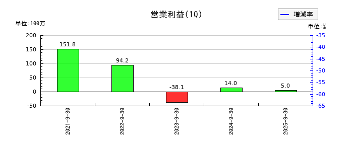 ベイシスの第1四半期の営業利益推移