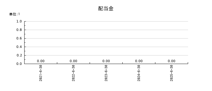ベイシスの年間配当金推移
