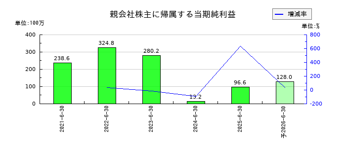 ベイシスの通期の純利益推移