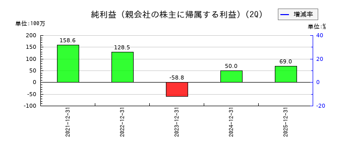 ベイシスの第2四半期の純利益推移