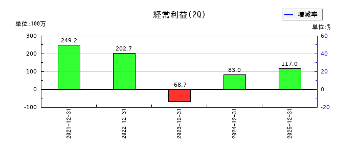 ベイシスの第2四半期の経常利益推移