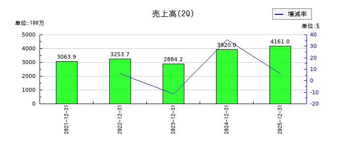 ベイシスの第2四半期の売上高推移