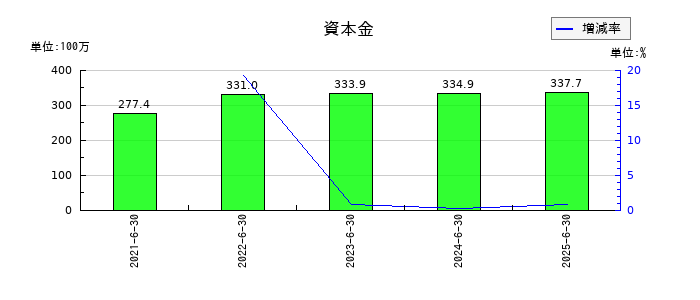 ベイシスの資本金の推移