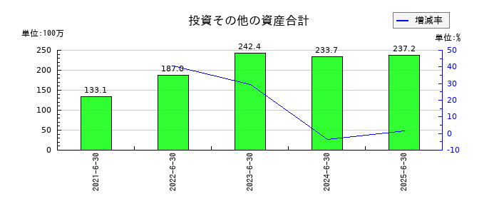 ベイシスの投資その他の資産合計の推移