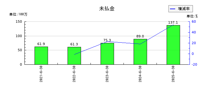 ベイシスの未払金の推移