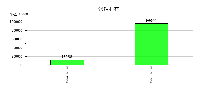 ベイシスの親会社株主に係る包括利益の推移