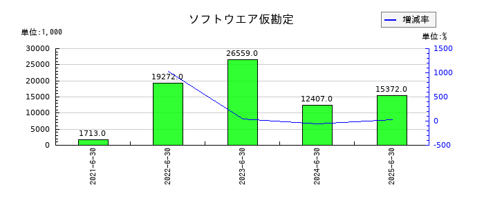 ベイシスのソフトウエア仮勘定の推移