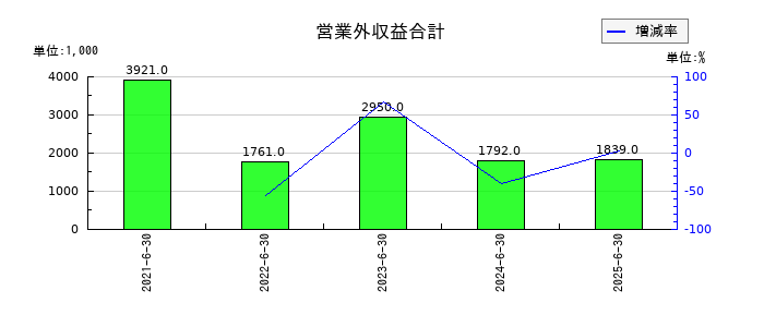 ベイシスの営業外収益合計の推移