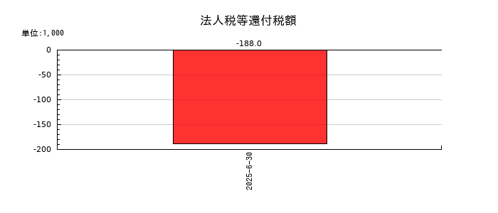 ベイシスの法人税等還付税額の推移