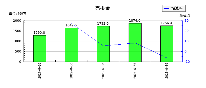 ベイシスの売掛金の推移