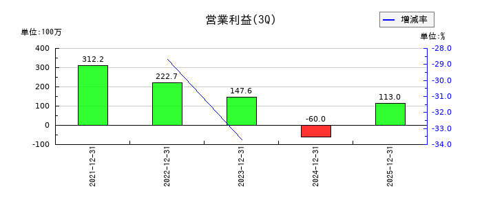 ＢｌｕｅＭｅｍｅの第3四半期の営業利益推移