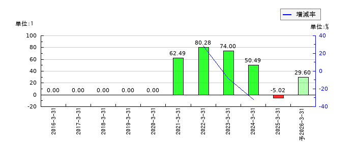 ＢｌｕｅＭｅｍｅのEPS(一株当たりの利益)推移