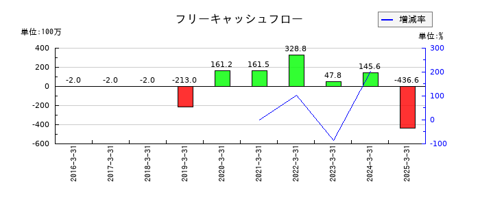 ＢｌｕｅＭｅｍｅのフリーキャッシュフロー推移