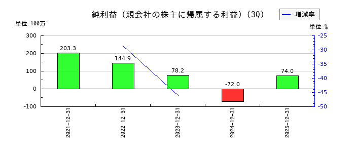 ＢｌｕｅＭｅｍｅの第3四半期の純利益推移