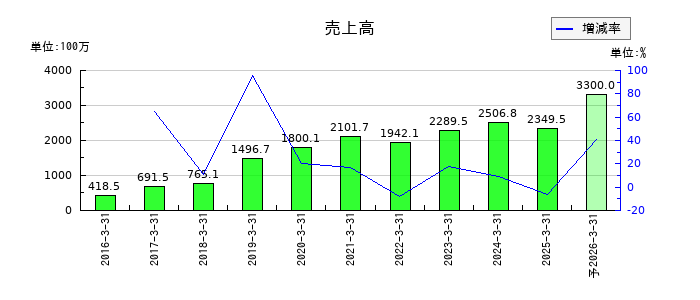 ＢｌｕｅＭｅｍｅの通期の売上高推移