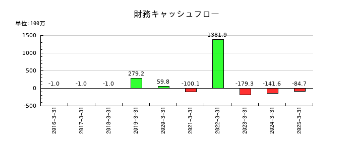 ＢｌｕｅＭｅｍｅの財務キャッシュフロー推移